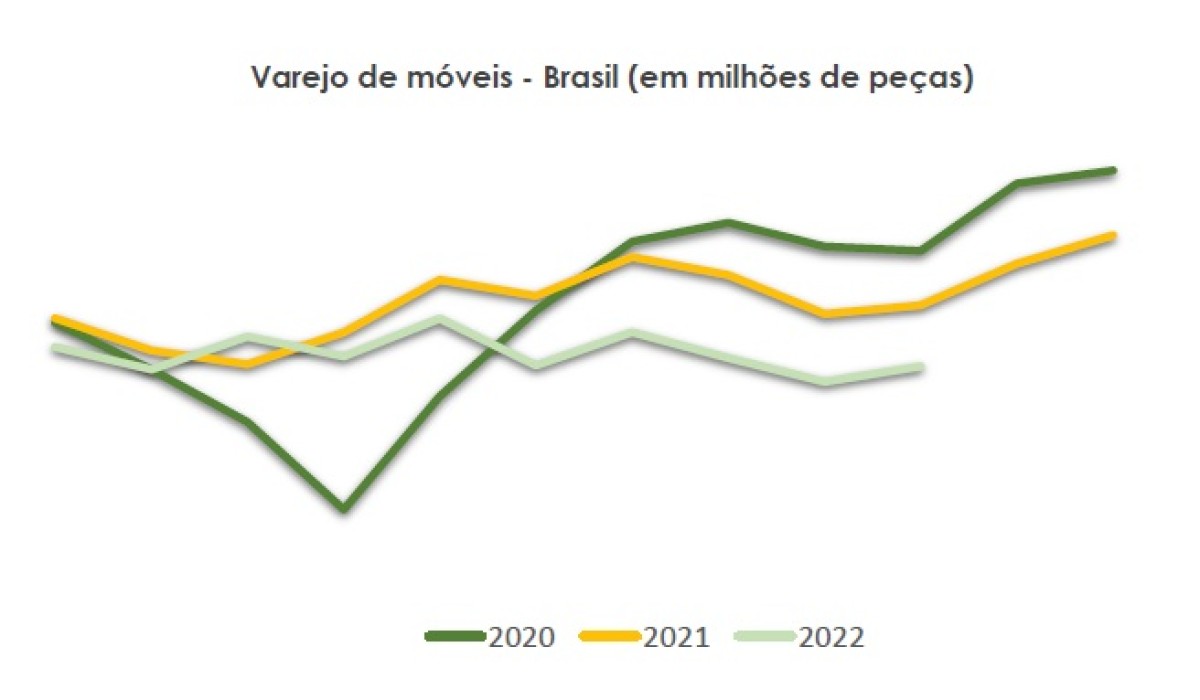 Produção de móveis e colchões tem leve avanço nos últimos meses de 2022