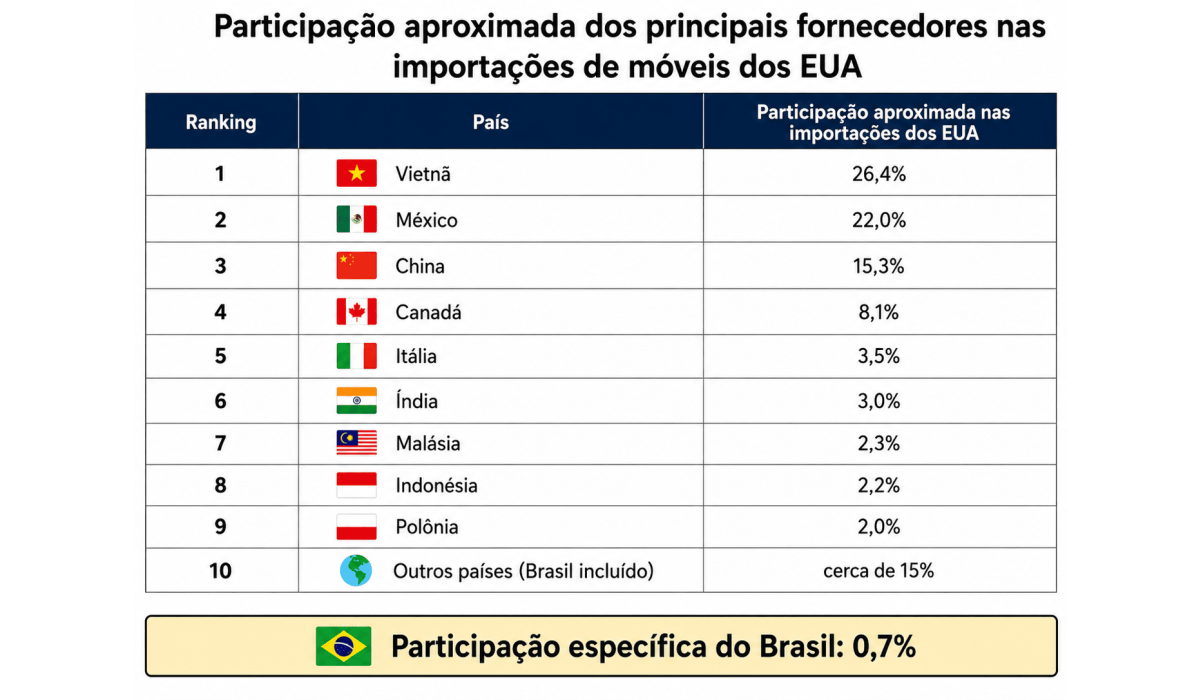 EUA anunciam nova tarifa de 25% sobre produtos brasileiros a partir deste mês: setor de móveis é atingido